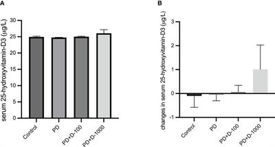Vitamin D supplementation alleviates insulin resistance in prediabetic rats by modifying IRS-1 and PPARγ/NF-κB expressions